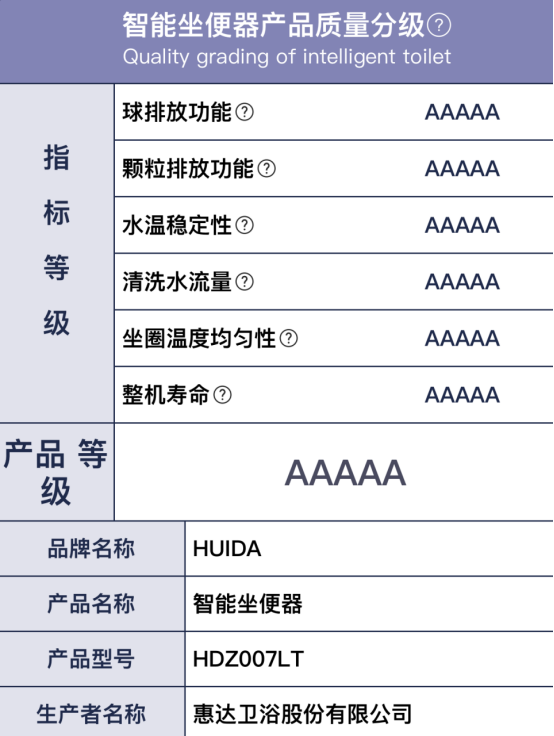 国际领先丨惠达007全智能马桶荣膺5A级评价，引领智能卫浴产业新篇章975
