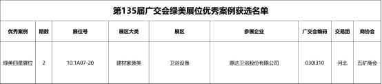 绿色理念获认可，惠达卫浴广交会展位获四星评价