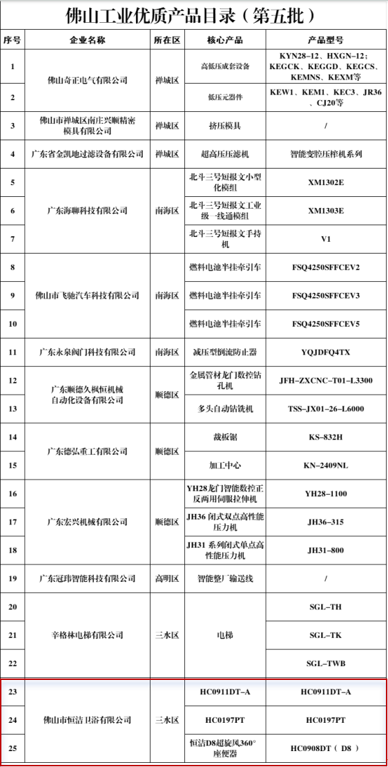 【卫浴简报】：恒洁三款产品入选佛山工业优质产品目录……