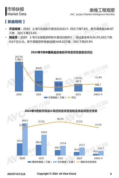 【卫浴简报】：1-9月精装新开盘规模166.67万套，悍高……