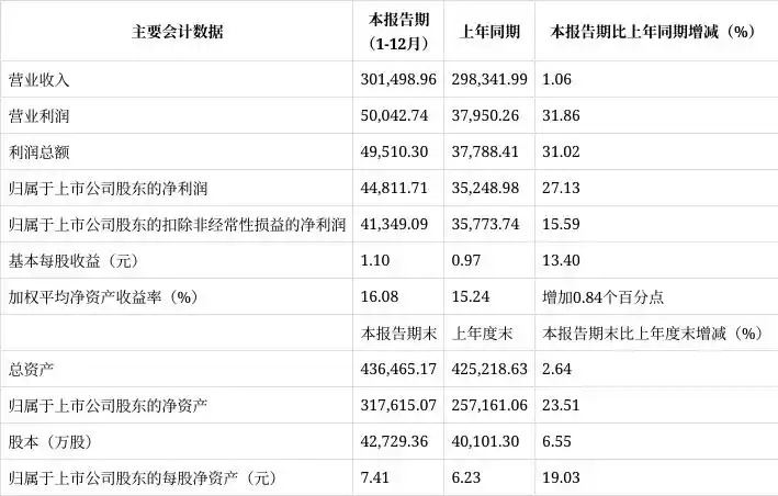 2024卫浴上市企业营收：箭牌71.49亿、东鹏64.7亿、惠达34.5亿……