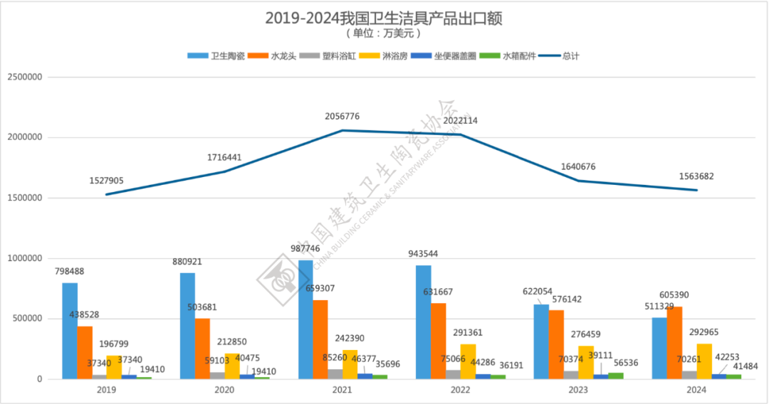 2024年全国卫生洁具产品进出口分析