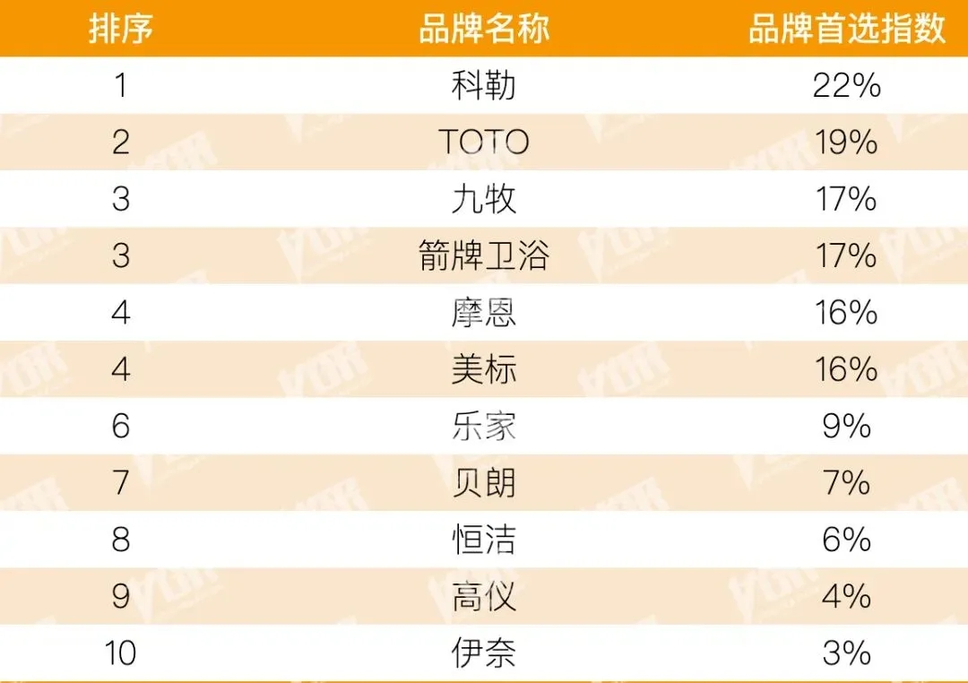 【卫浴简报】：红星美凯龙董事长郑永达辞任，李玉鹏接任！