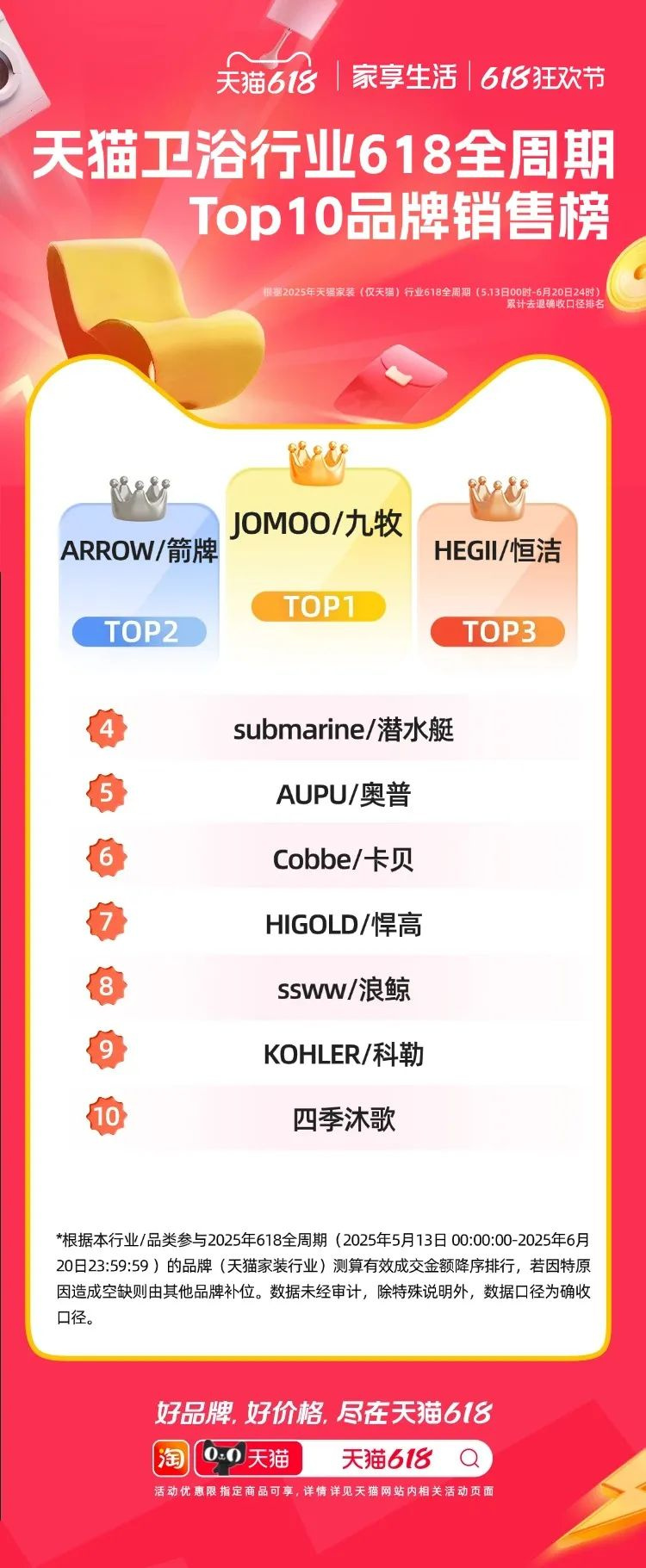 618卫浴六大终极榜单揭晓！今年前10的品牌都有谁？