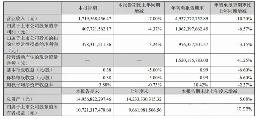 卫浴企业第三季度营收：东鹏45亿、惠达22.1亿、悍高25亿、帝欧17.6亿……