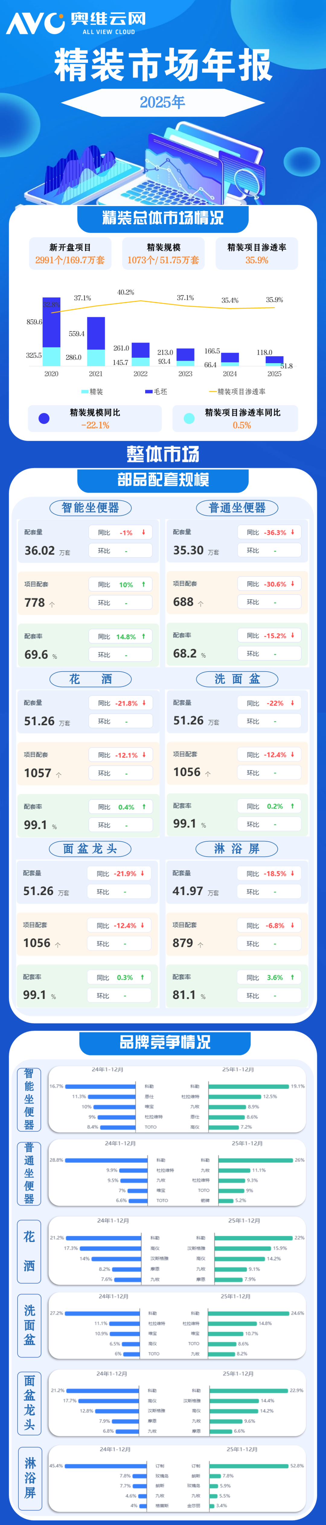 【卫浴简报】：箭牌家居与绿城中国达成战略合作、悍高集团豪计划掷超20亿建设新生产基地、惠达亮相AWE2026、瑞尔特、华美立家、建霖.....