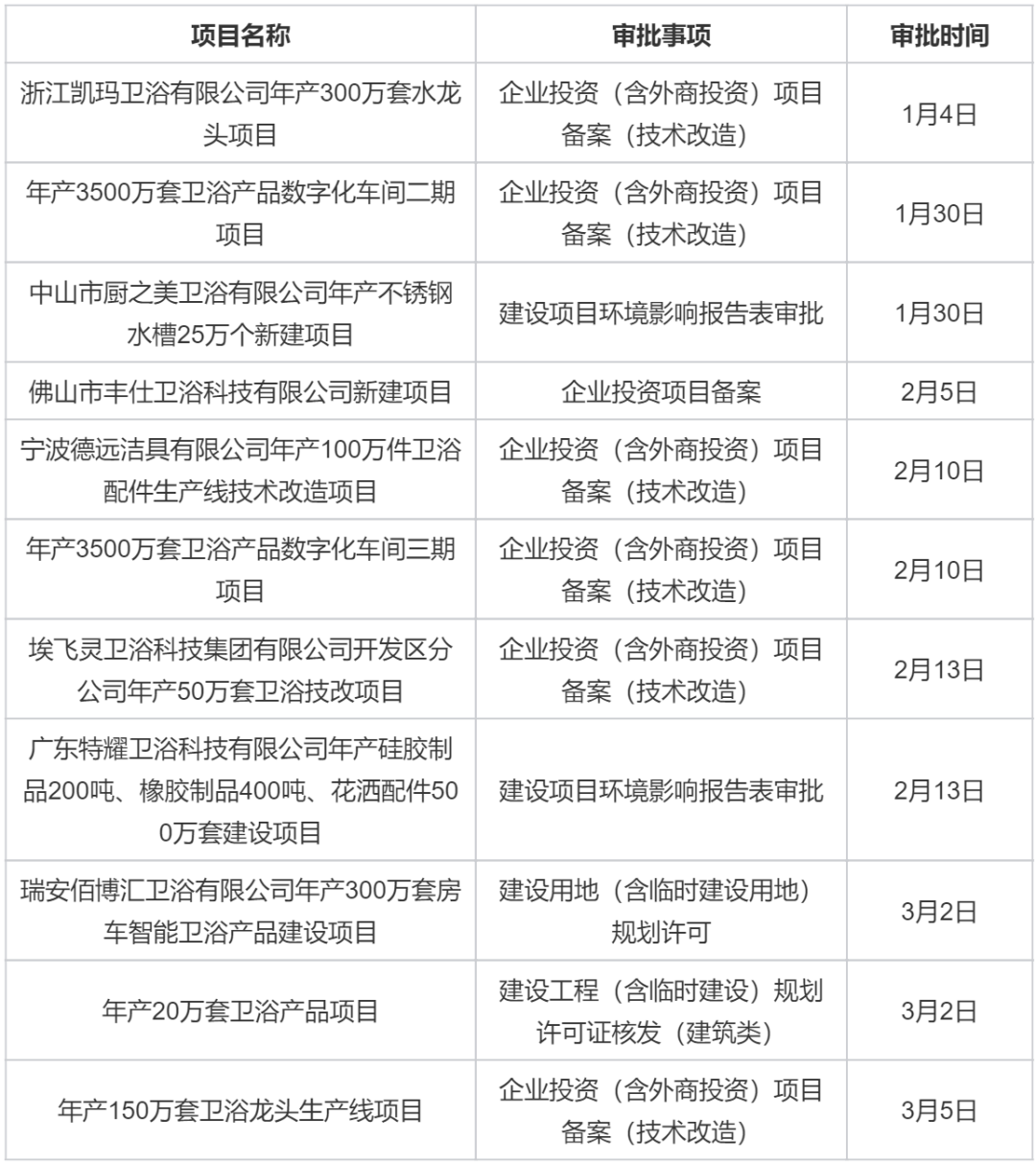 【卫浴简报】：增资扩产!11个卫浴新项目备案获通过、箭牌卫浴、松下卫浴、松霖……