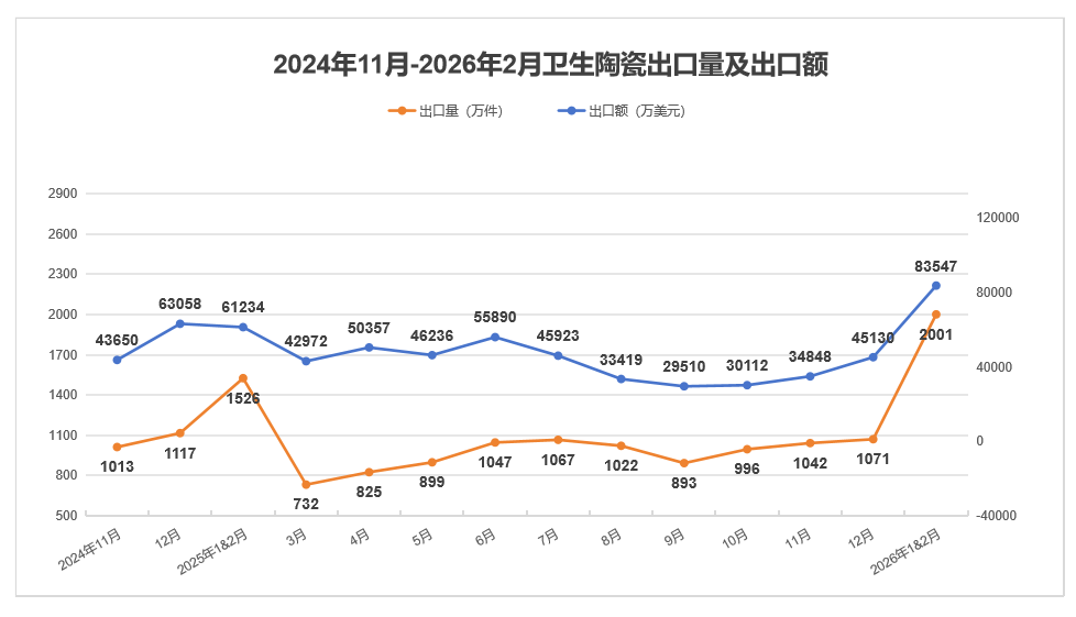 【卫浴简报】：前2月我国卫生陶瓷出口额同比增36.44%、厦门产区“鹭岛卫浴”入选国家“区域品牌”、箭牌、大白、澳斯曼......