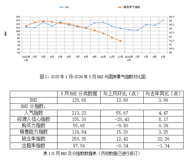 市场温和增长！5月全国规上建材家居卖场销售额1286.94亿元,同比涨2.86%
