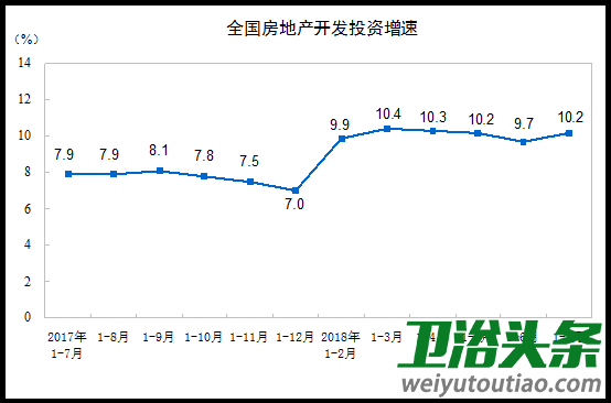 官方数据：1-7月全国房地产开发投资达65886亿元 同比增长10.2%