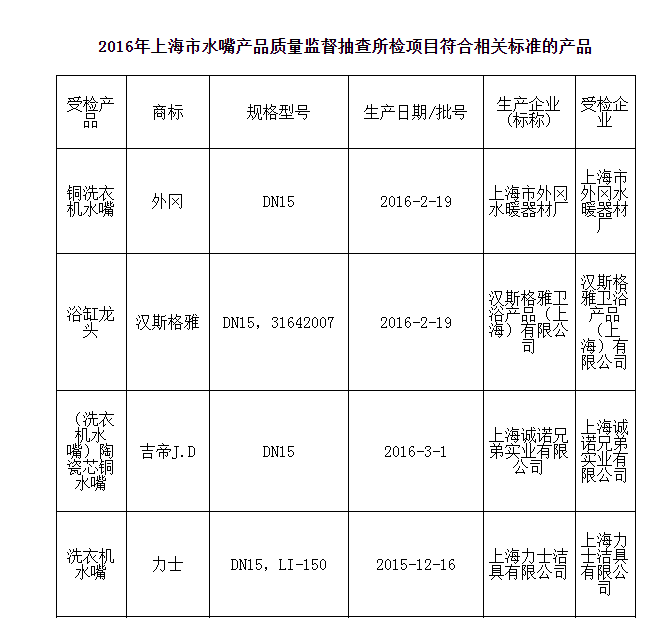 上海市质监局抽查50批次水嘴产品 不合格11批次
