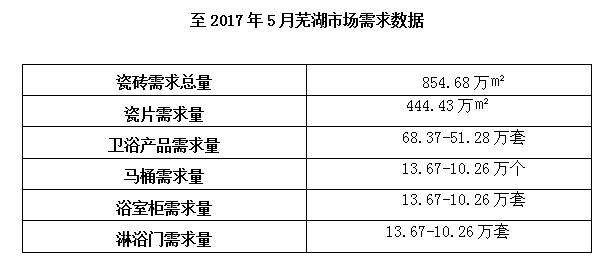 芜湖：家装渠道占比达70% 现代仿古砖前景可观