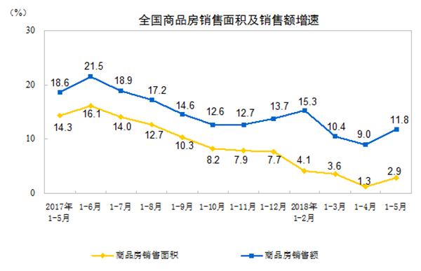 全国前五个月房地产销售56409万m^2 同比增长2.9%