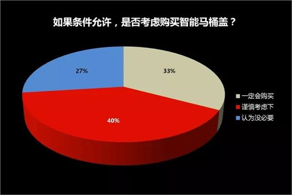 6278亿智能马桶市场规模 各大品牌重拳出击
