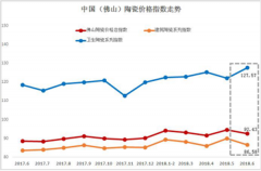 6月佛山陶瓷价格指数：建陶系列指数走势震荡下行