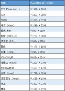 智能马桶市场前景乐观，2019年市场规模将达到500-600亿