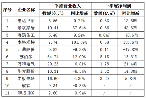 2019一季度卫浴企业业绩不尽如人意 复杂市场环境推动企业求变