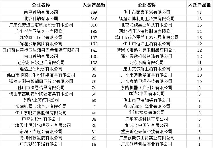 44家卫浴企业 3000多件产品入选政府“节能节水”采购名单