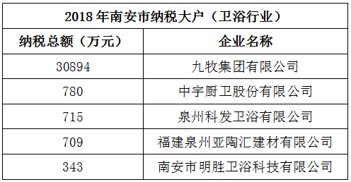 38家佛山卫浴企业上榜A级纳税人名单 其中3家企业纳税超亿元