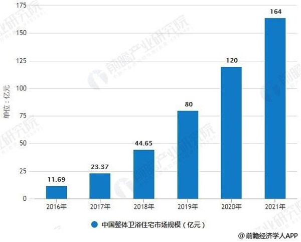 中国整体卫浴行业迎新机遇 2021年市场规模将达173亿元