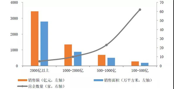 数据|1-7月房地产企业销售业绩TOP100榜单出炉！