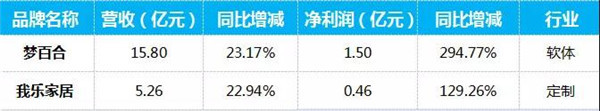 24家上市家居企业陆续披露了2019年半年报，18家实现营收、净利双增长