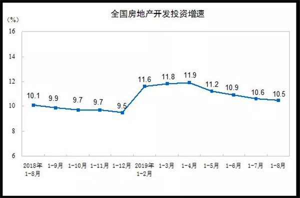 1-8月份全国商品房销售面积101849万平米 同比下降0.6%