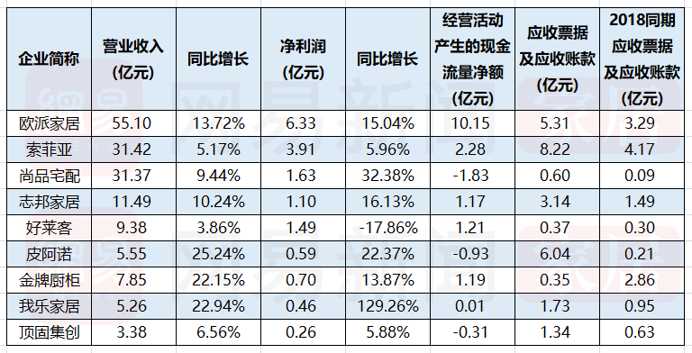 69家半年家居企业报解读 | 营收平均增速下降两成 行业进入深度整合期
