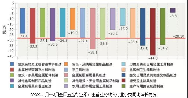 1-2月全国五金行业收入710.97亿元,同比降28.10%