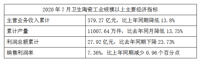 卫生陶瓷市场走势延续上涨趋势!2020前7月营收累计379.27亿