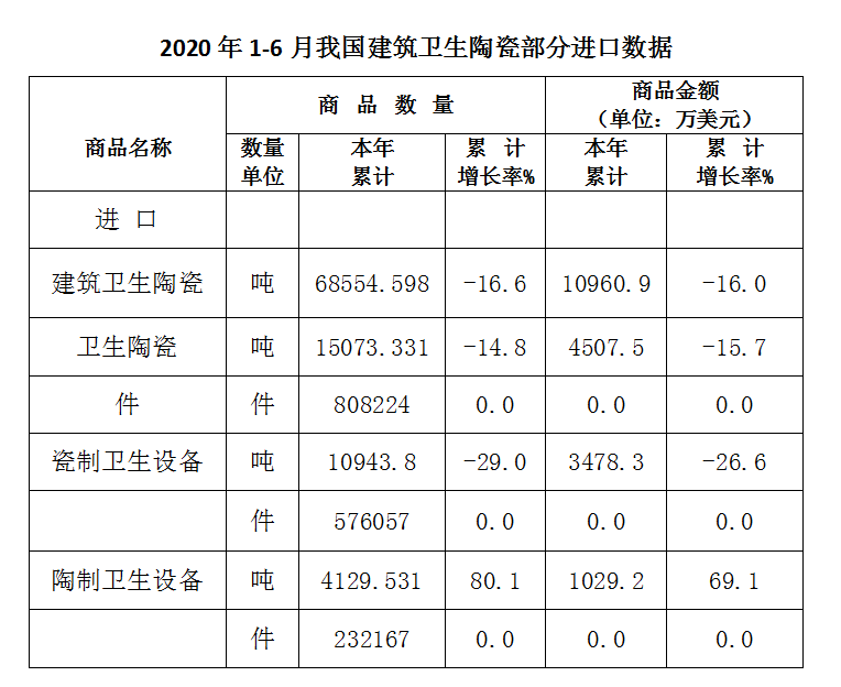 2020年上半年我国建筑卫生陶瓷累计出口521万吨