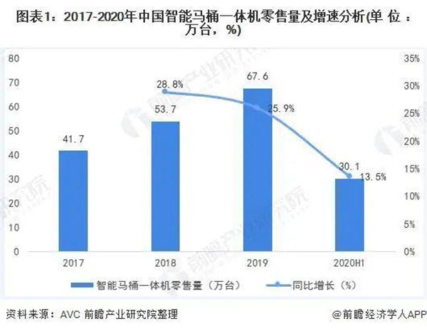 疫情激活全民健康意识，智能马桶市场保持稳定增长