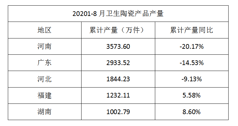 2020年1-8月卫生陶瓷累计产量12796.16万件，同比降低11.87%