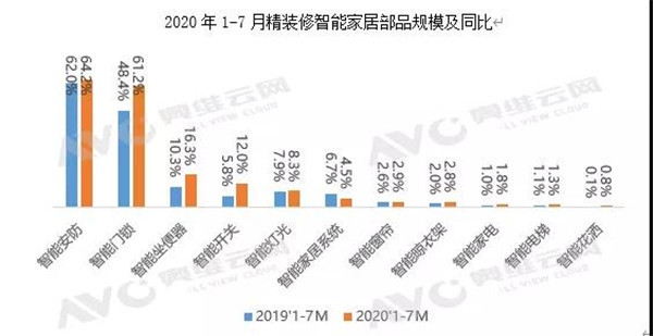 2020年1-7月智能家居配套率达82.2%，同比上升7%