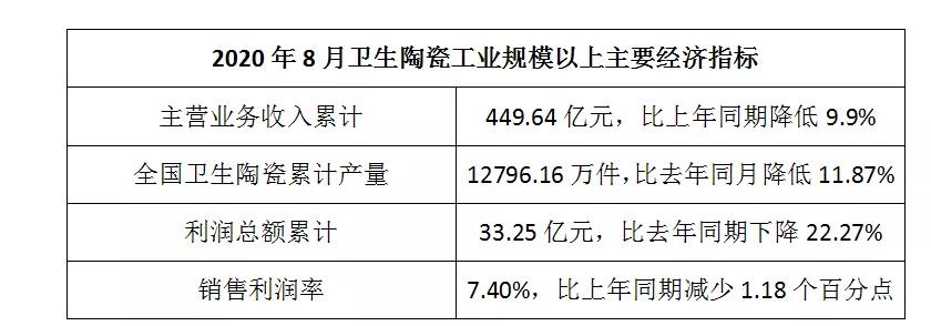 市场走势平稳上涨，2020前8月卫生陶瓷营业务收入449.64亿元