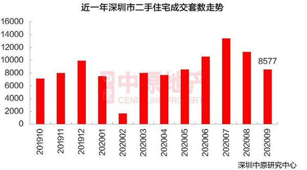 9月深圳楼市二手房成交跌24% 新房持续回暖