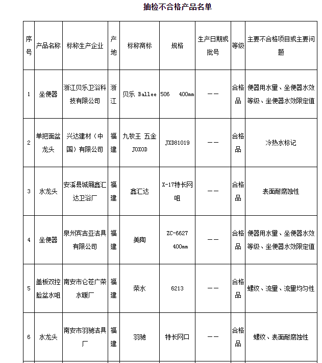 北京市部分水龙头、坐便器产品质量存在问题
