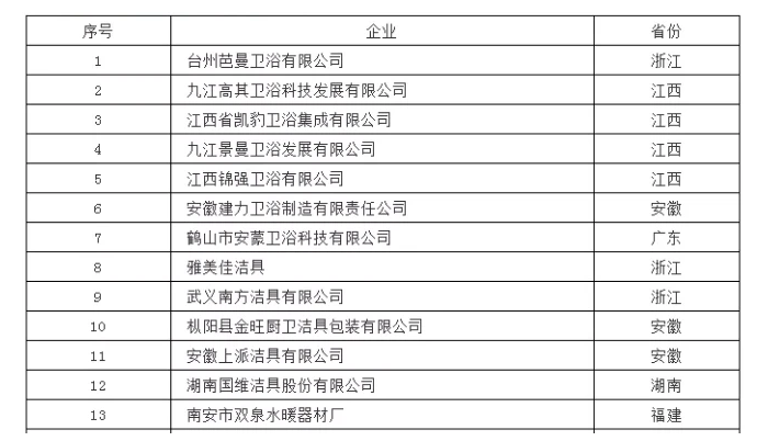 1-8个月，超过21家卫浴企业资产被拍卖