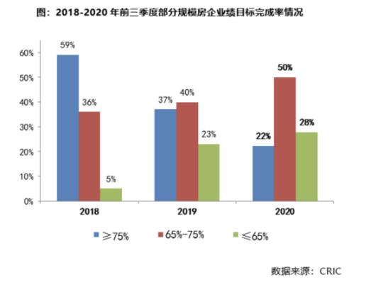 2020前三季度三成房企目标完成率不足65%