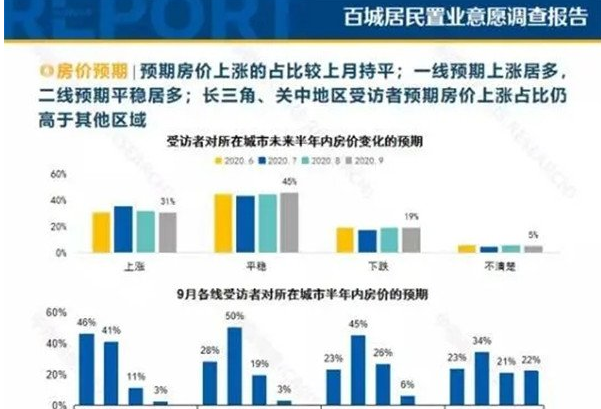 楼市国庆黄金周效应衰减，同比下降11.1%