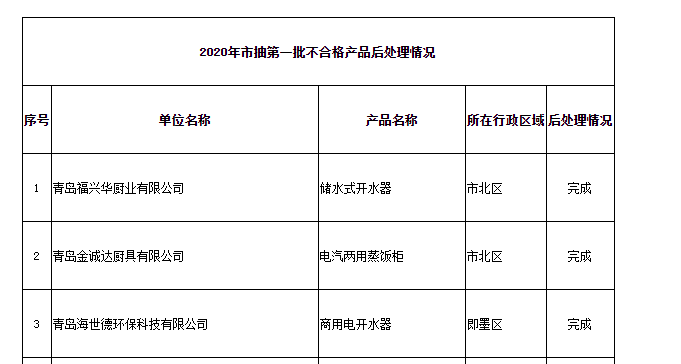 山东青岛发布2020年市抽第一批不合格产品后处理情况