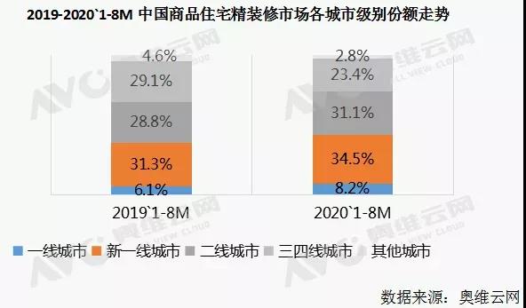 1-8月商品住宅精装修楼盘开盘项目1857个，同比-20.8%