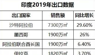 2019年印度产量增长10.6%，出口增长31.4%