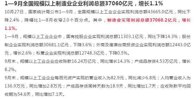 前三季度全国规模以上制造业企业利润总额37060亿元