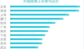刚需族买房：北京350万、深圳345万，22城超百万
