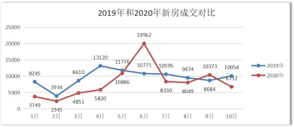 10月苏州房产成交数据出炉，市场活跃低迷