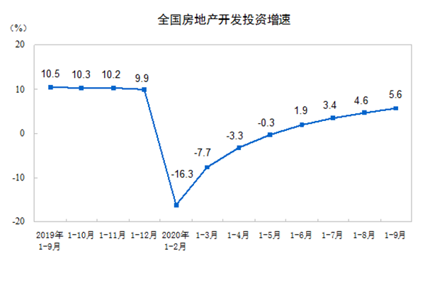 1-9月份全国房地产开发投资和销售情况数据