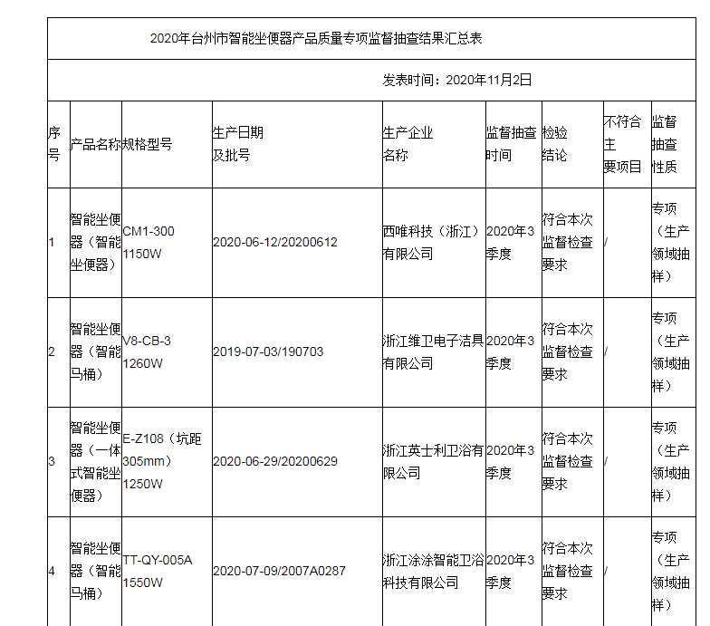 浙江省台州市4批次智能坐便器产品抽查不合格