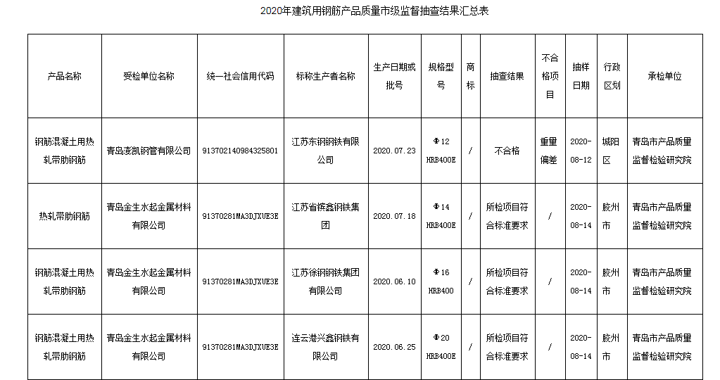 山东省青岛市抽查30批次建筑用钢筋产品 不合格1批次