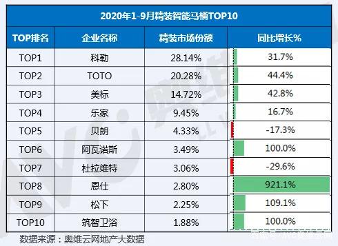 精装智能马桶配套率已达15.3%，配套量同比增19.7%